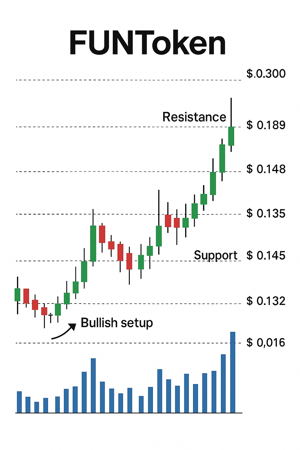 grafico-resistencia-funtoken Análise FUNToken: projeções de preço e roadmap bullish 2025