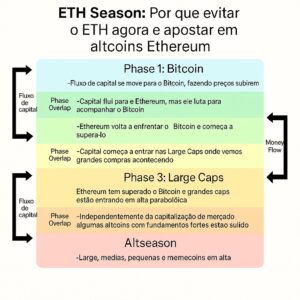 eth-season-eth-season-altcoins-ethereum-300x300 Por que Evitar Surfar na Alta do Ethereum Agora e Apostar nas Altcoins do Ecossistema ETH