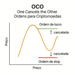 oco-tipos-de-ordens-no-mercado-de-criptomoedas-300x300 Tipos de Ordens no Mercado de Criptomoedas – Guia Completo para Traders Iniciantes e Avançados